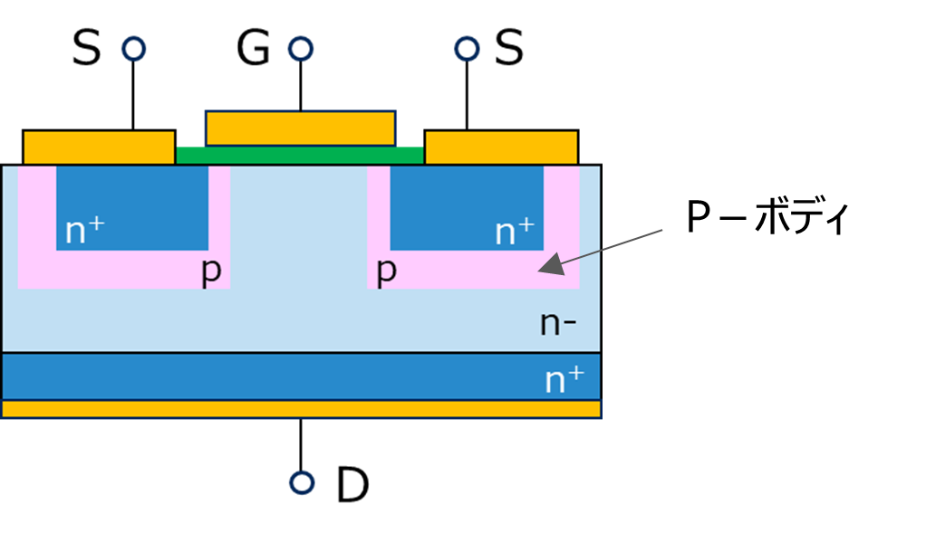 N-ch MOSFETの構造図。表面にS/G端子、裏面にD端子。ソースn+層をp層が囲み、p-ボディと表示。