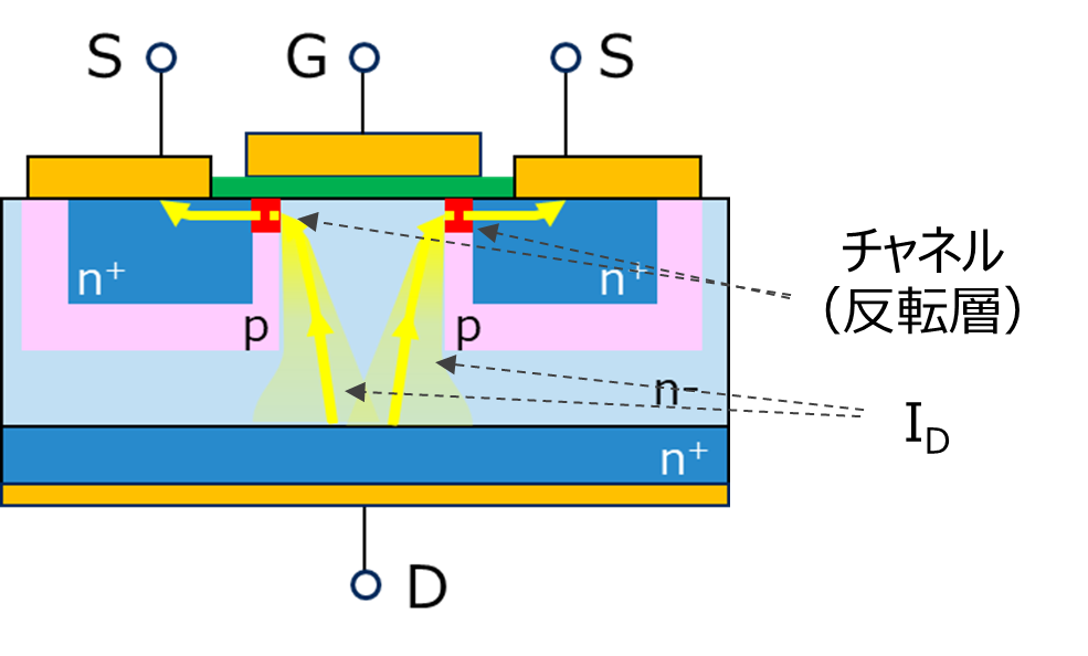 縦型N-ch MOSFETのオン時の電流経路を示す図。ドレインからソースへ縦方向に電流が流れ、n-層とp-ボディ領域の反転層を経由。