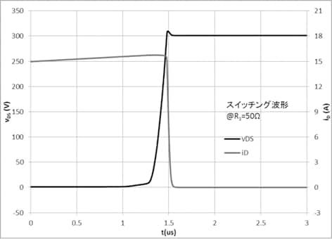 図3：出力波形：ゲート抵抗が大の例