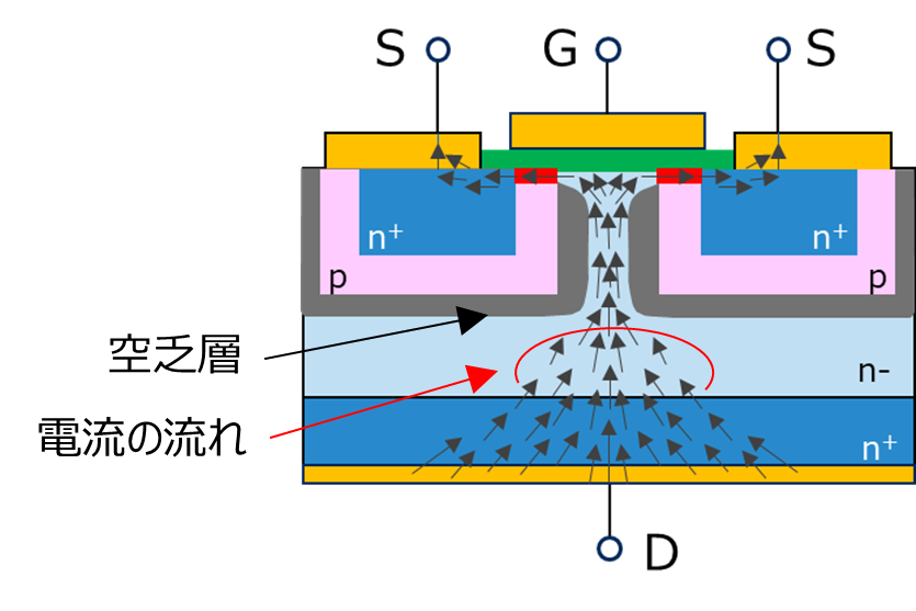 縦型N-ch MOSFETのオン状態における電流経路を示す図
