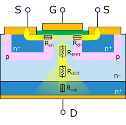 Diagram showing the components of on-resistance in the on-state of a vertical N-channel MOSFET
