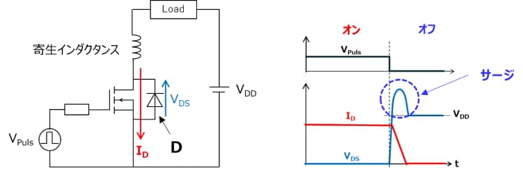 図1 スイッチング回路とターンオフ時のサージ電圧および電流波形：MOSFETのターンオフ時に、寄生インダクタンスの影響でドレイン・ソース間にサージ電圧が発生する様子を示す波形図。