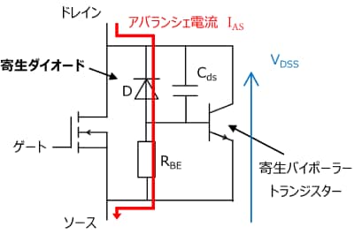 図2 MOSFET等価回路：寄生ダイオードによるアバランシェ降伏が発生し、アバランシェ電流によって寄生バイポーラトランジスタが動作し短絡状態になる