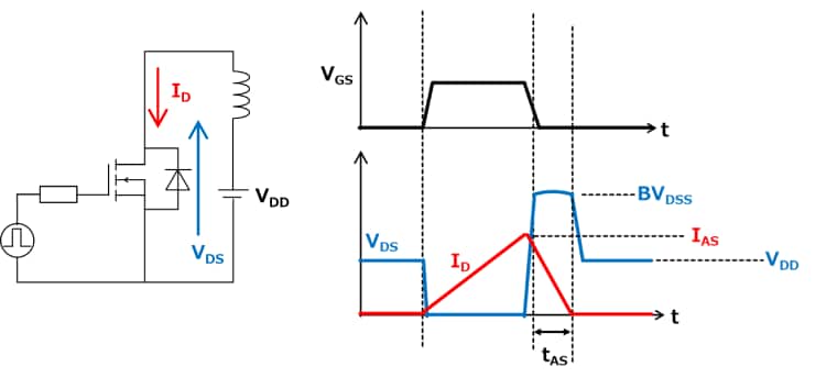 図4 アバランシェ測定回路と電圧、電流波形 : アバランシェ測定回路とアバランシェ降伏が生じたときの電流・電圧波形。