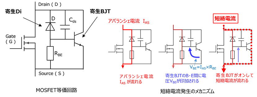 図3 MOSFET等価回路と短絡電流: MOSFETの等価回路とアバランシェ降伏が発生してから短絡電流が流れるまでの過程を示す