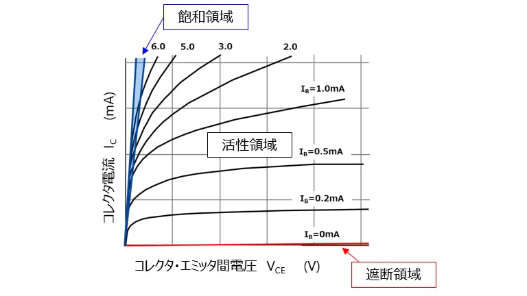図-2　出力特性曲線(2SC2712の例)