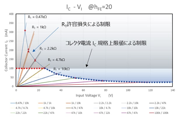 図-3　入力電圧とコレクター電流の関係　hFE=20　ご参考値
