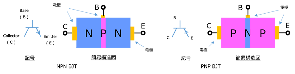 NPN型とPNP型バイポーラトランジスター（BJT）の簡易構造図と回路記号。簡易図ではNPNはP層をN層で挟む構造。
