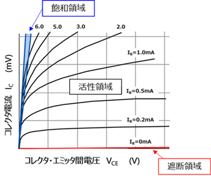 BJTのI<sub>C</sub>–V<sub>CE</sub>特性から能動領域・飽和領域・遮断領域の区分を示した図