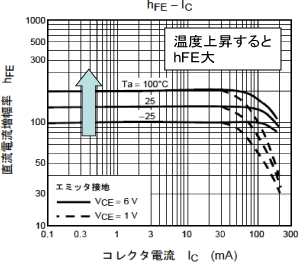 hFE-IC特性を示したグラフ