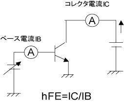 直流電流増幅率hFEの測定例を示した図