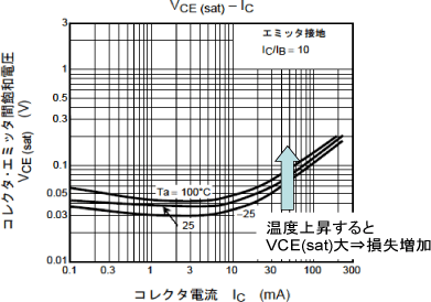 VCE(sat)-IC特性を示したグラフ