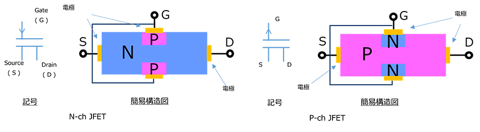 N-ch JFETとP-ch JFETの簡易構造図と回路記号。N-chではN層を基板とし、その上下にP層を配置する構造を示す。