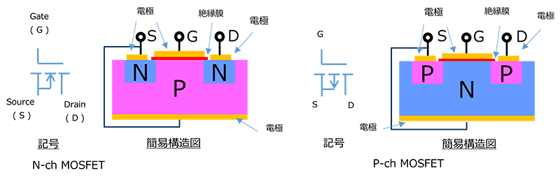 N-ch MOSFETとP-ch MOSFETの簡易構造図と回路記号。断面図には基板、ソース(S)、ドレイン(D)、絶縁膜、ゲート(G)が示されている。