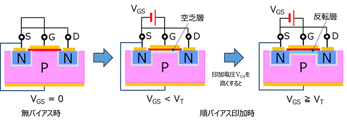 N-ch MOSFETのバイアス状態による反転層形成の断面図。無バイアス時は変化なし、VGS＜VTで空乏層、VGS≧VTで反転層が形成される様子を示す。
