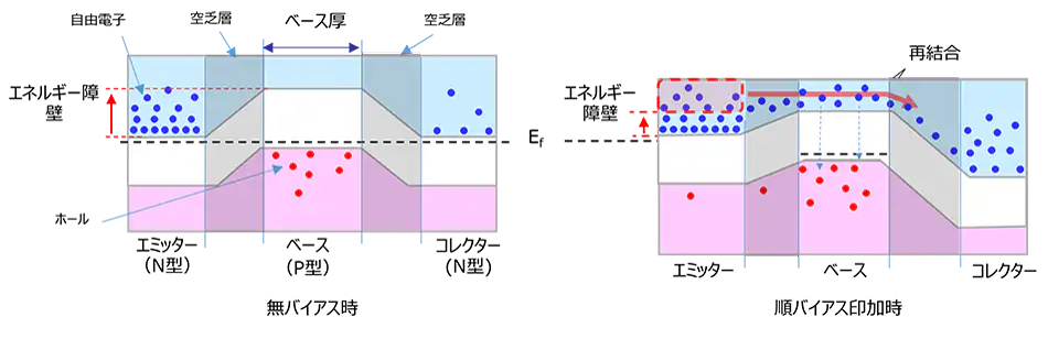 NPN型バイポーラトランジスター（BJT）の無バイアス状態と順バイアス状態でのエネルギーバンド図。