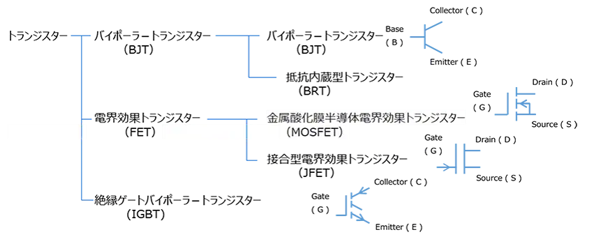 トランジスターの分類図。ツリー構造でBJT、FET、IGBTを示し、さらにBJTはBRT、FETはMOSFETとJFETに分類。それぞれの記号例を表示。