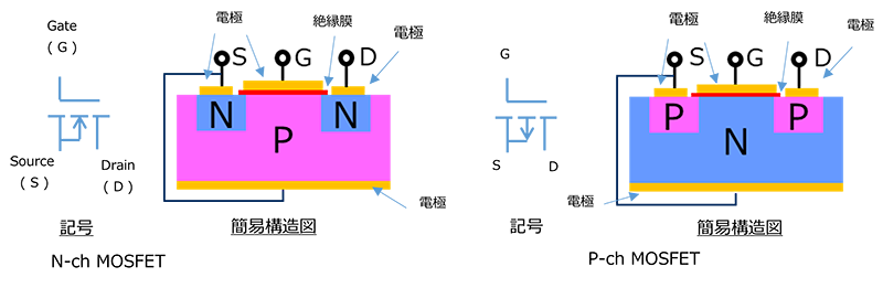図-2 (b)　MOSFETの記号と簡易構造図