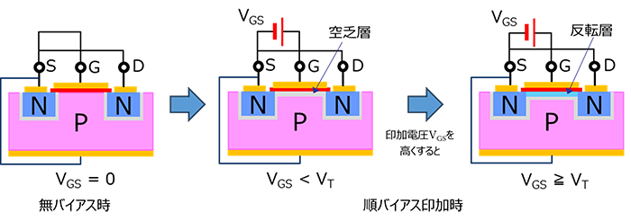 図-7　N-ch　MOSFET　バイアス状態による反転層の形成