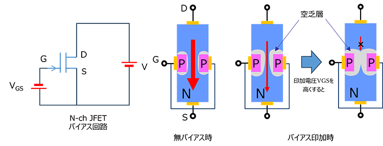 図-8　N-ch　JFET　バイアス状態による空乏層の状態