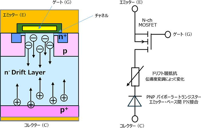 IGBTの伝導度変調におけるキャリア動作と等価回路を示す図。p+コレクター層からn−ドリフト層へ正孔が注入され、これに対応してn+エミッター層から電子が注入されることで、n−層のキャリア濃度が増加し、抵抗が低下する様子を表している。