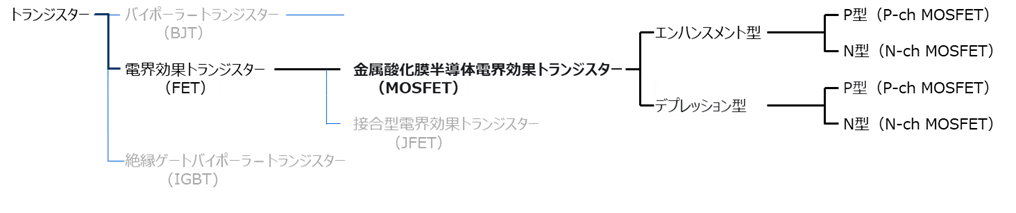 MOSFETの分類ツリー構造。トランジスターを頂点に、FET、MOSFET、エンハンスメント型・デプレッション型、さらにP型・N型へ階層的に分類した図