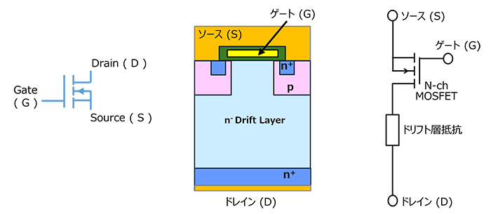 図1 MOSFETの記号・構造図・等価回路:ゲートはソースとドレインの間に絶縁されて配置され、電圧でチャネルの導通を制御する。記号はこの構造を視覚的に表現している 