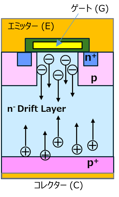 図3 IGBT伝導度変調時のキャリアーの動き：p+コレクター層からn−層に正孔が注入され、電気的中性を保つためにn+エミッタ層から電子も注入される。これによりキャリア濃度が増加し、n−層の抵抗が低下する。 