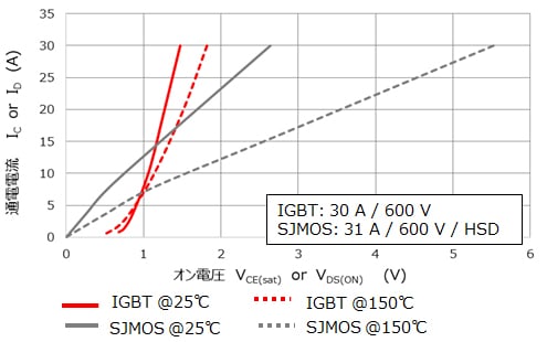 図4 IGBTとMOSFETのオン電圧特性比較：低電流領域では、MOSFETはIGBTに比べて低オン電圧特性を示しますが、高電流領域ではIGBTが優位となり、特に高温条件下ではその傾向が顕著になる