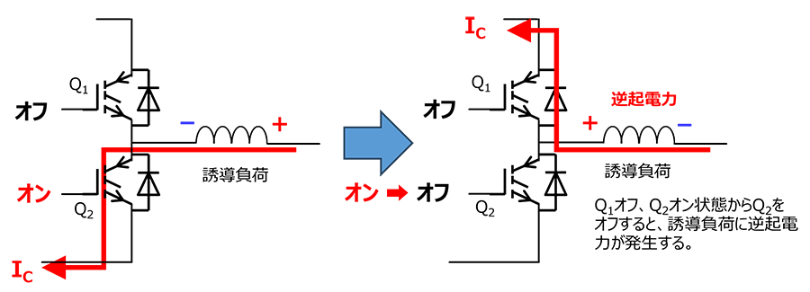 図2 フリーホイールダイオード (FWD) の動作：誘導性負荷のスイッチング時に発生する逆起電力に対し、フリーホイールダイオード（FWD）が電流をバイパスしてIGBTを保護する動作を示す図 