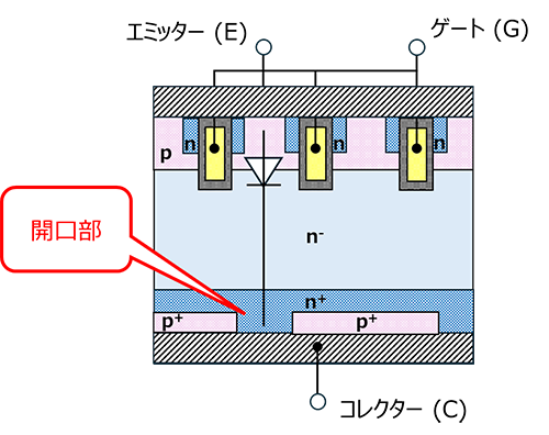 図3 RC-IGBT 内部構造例：FWBを内蔵したRC-IGBTでは、裏面のコレクター層に開口部を設け、その開口部ではn+層が直接コレクター電極に接続されています。