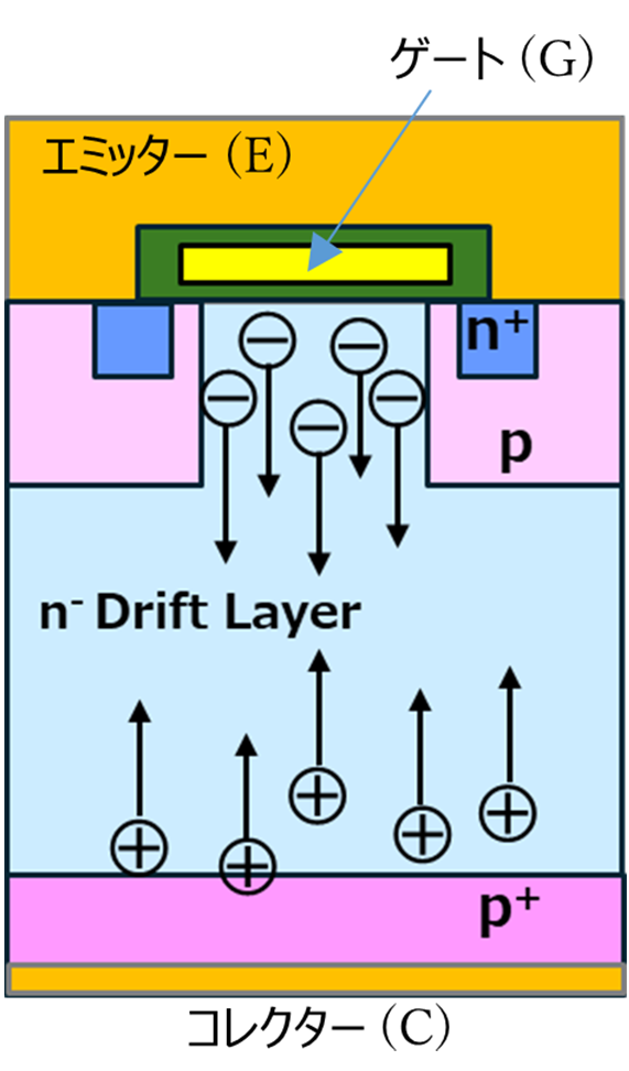 IGBTの伝導度変調時におけるキャリアーの動きを示す模式図。コレクター側のP+層から正孔が、エミッター側のn+層から電子がn-ドリフト層へ注入されている様子を表している。