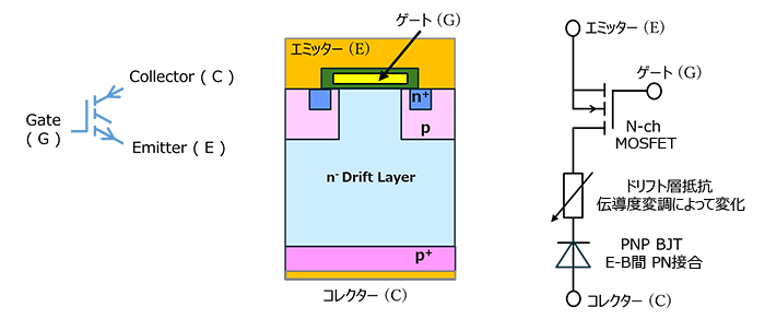IGBTの回路記号、縦型構造図、およびドリフト層抵抗とPN接合を含む簡易等価回路