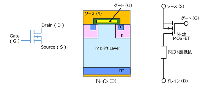 MOSFETの回路記号、縦型構造図、およびドリフト層抵抗を考慮した簡易等価回路