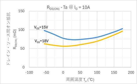 図1　(a)  R<sub>DS(ON)</sub> - T<sub>a</sub>特性（@I<sub>D</sub> = 10A）（TW060Z120C）