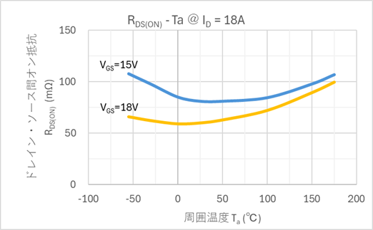 図1　(b)  R<sub>DS(ON)</sub>- T<sub>a</sub>特性（@I<sub>D</sub> = 18A）（TW060Z120C）