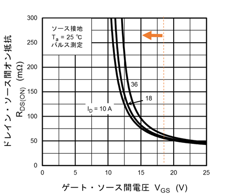 図2　R<sub>DS(ON)</sub>- V<sub>gs</sub>特性（TW060Z120C）