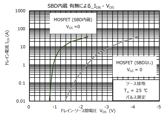 図２  I<sub>DR</sub>-V<sub>DS</sub>特性