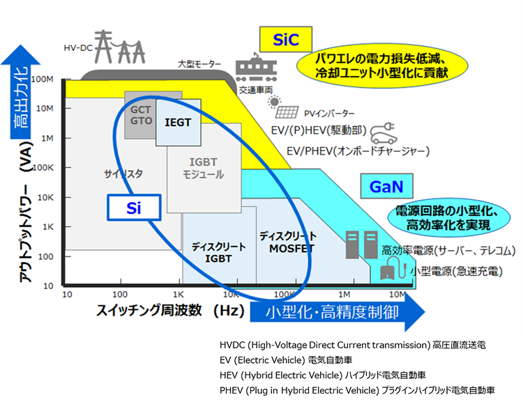 図1　パワーデバイスとアプリケーション
