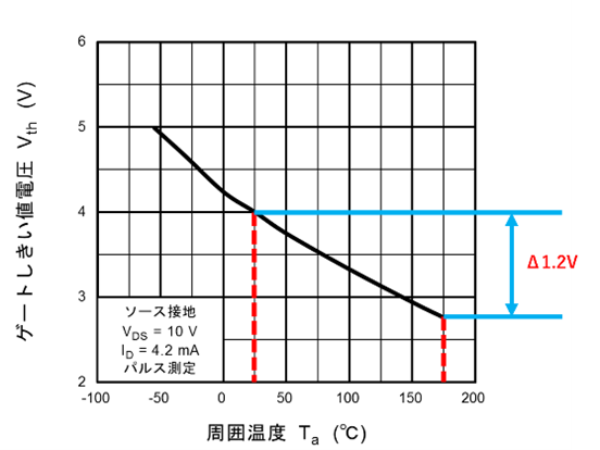 図2  V<sub>th</sub>の温度特性（TW060Z120C）