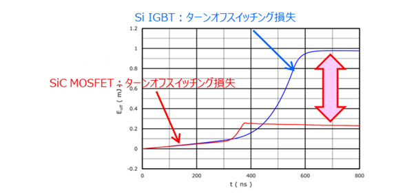 図1（b） SiC MOSFETとSi IGBTターンオフスイッチング損失