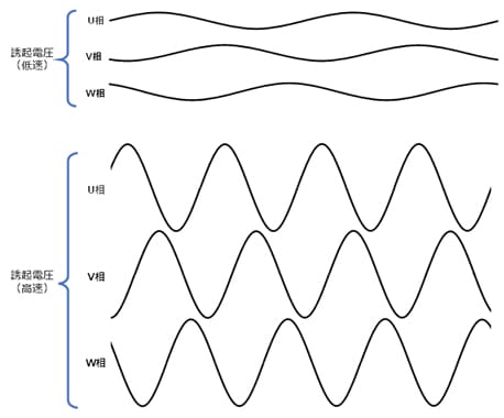 図-2　低速と高速回転の誘起電圧波形イメージ