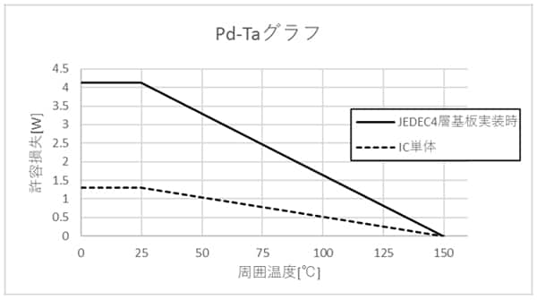 図-1　TB67S569FTG PD-Taグラフ