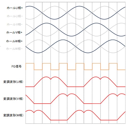 図-1　通常動作の変調波形イメージ