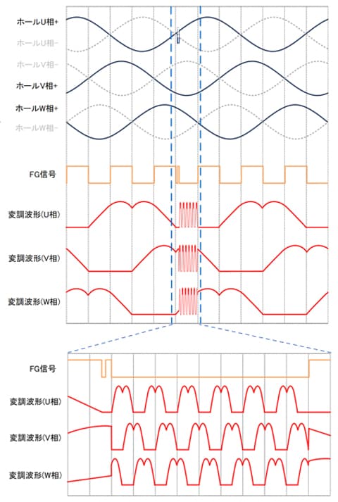図-2　ホール入力ノイズによる高速変調波形イメージ