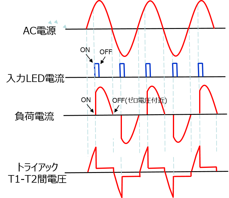 位相制御における負荷電流、電圧波形