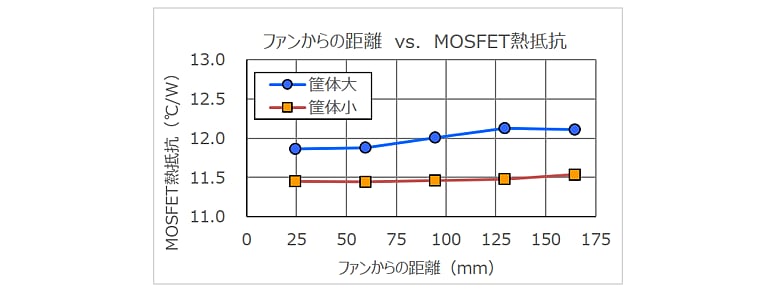 これは、図13：ファンからの距離に対するMOSFET熱抵抗の画像です。