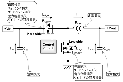 これは、図3：非絶縁型降圧DC-DCコンバーターにおける電力損失要因の画像です。