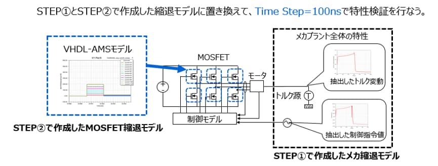 Accu-ROM技術　STEP3：縮退モデルを使ってシミュレーション