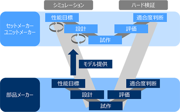 車載半導体のモデルベースデザインの取り組み概要図